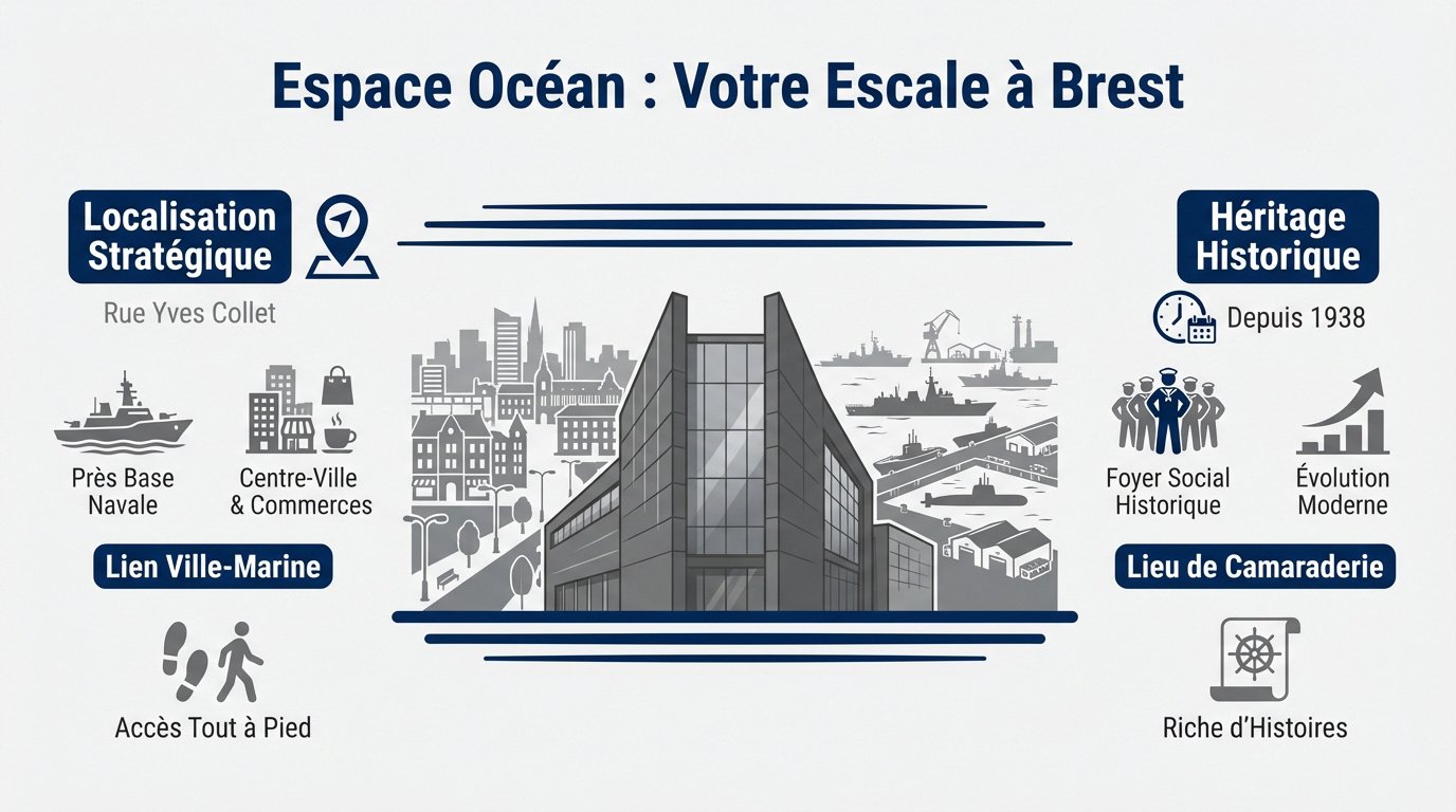 Façade moderne de l'Espace Océan à Brest, proche de la base navale