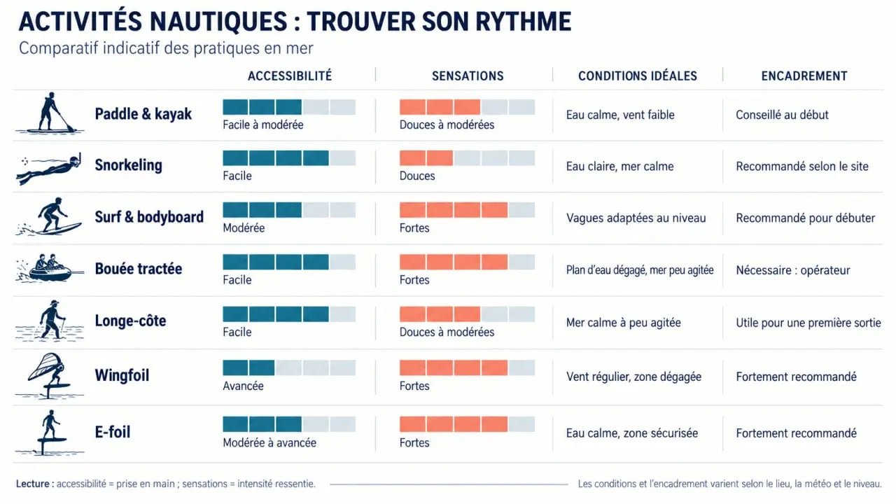 Infographie des activités nautiques à essayer pendant une escale ou un séjour en bord de mer